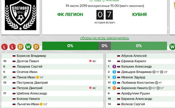 Итоги 8 тура Первенства федерации футбола Чувашской Республики: 7:0 в пользу команды Комсомольского района