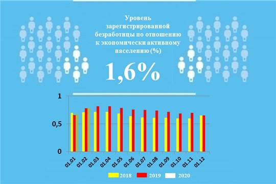 Уровень регистрируемой безработицы в Чувашской Республике составил 1,6%