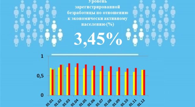 Уровень регистрируемой безработицы в Чувашской Республике составил 3,45%